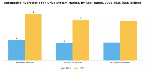 Automotive Hydrostatic Fan Drive System Market Segment Image 3