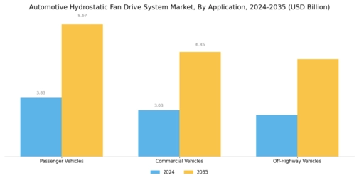 Automotive Hydrostatic Fan Drive System Market Segment Image 3