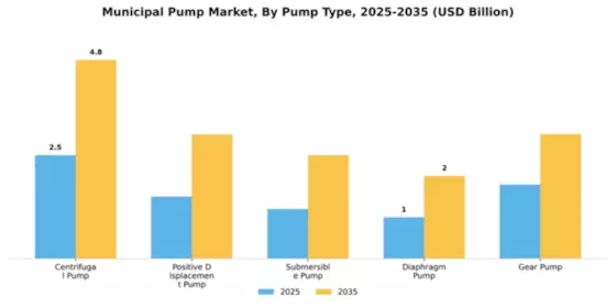 Municipal Pump Market Segment Image 2
