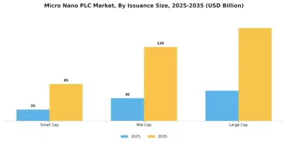 Micro Nano PLC Market Segment Image 1