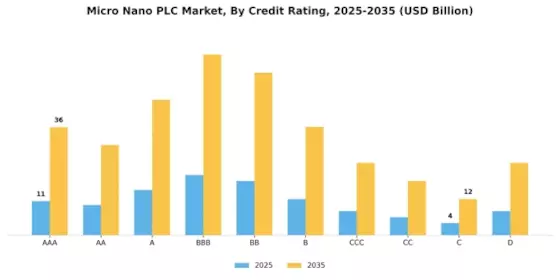 Micro Nano PLC Market Segment Image 2