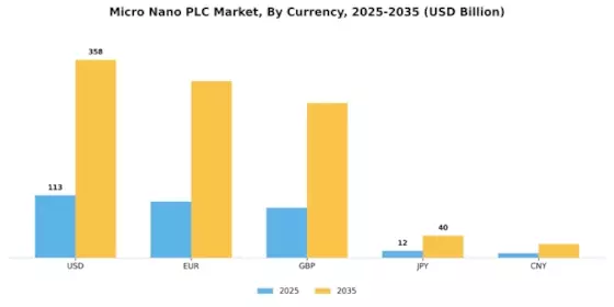 Micro Nano PLC Market Segment Image 4