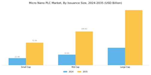 Micro Nano PLC Market Segment Image 1