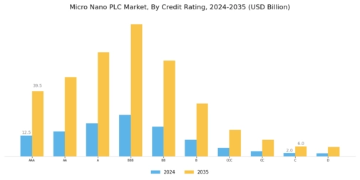 Micro Nano PLC Market Segment Image 2