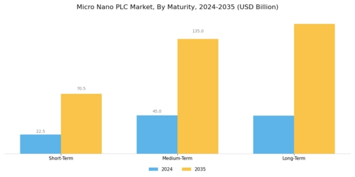 Micro Nano PLC Market Segment Image 3