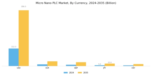 Micro Nano PLC Market Segment Image 4