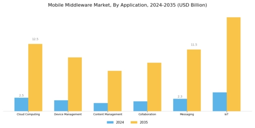 Mobile Middleware Market Segment Image 0