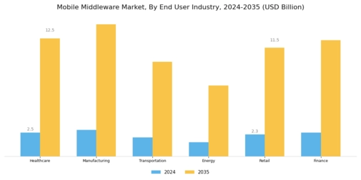 Mobile Middleware Market Segment Image 2