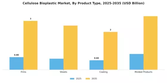 Mercado de Bioplásticos de Celulosa Segment Image 1