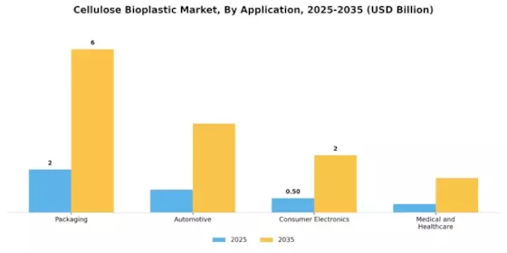 Mercado de Bioplásticos de Celulosa Segment Image 2