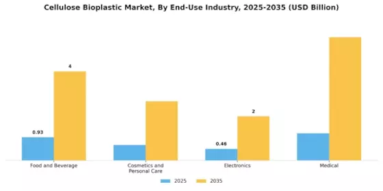 Mercado de Bioplásticos de Celulosa Segment Image 3