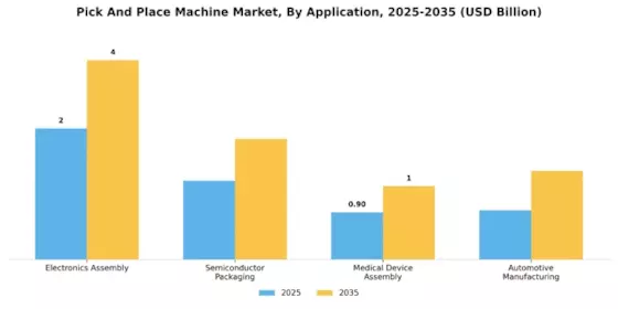 Pick Place Machine Market Segment Image 1