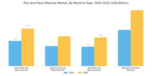 Pick Place Machine Market Segment Image 0