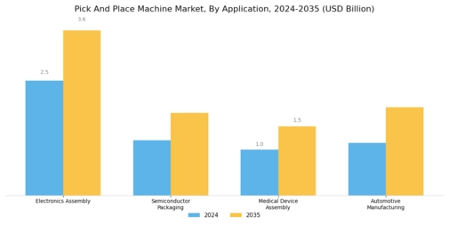 Pick Place Machine Market Segment Image 1