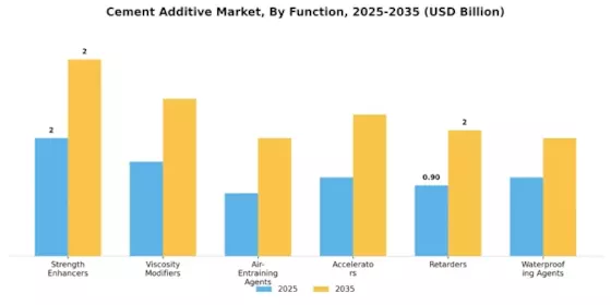 Cement Additive Market Segment Image 0