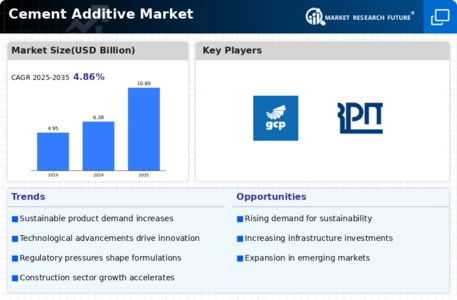 Cement Additive Market Infographic
