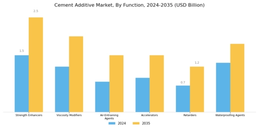 Cement Additive Market Segment Image 0