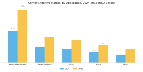 Cement Additive Market Segment Image 1