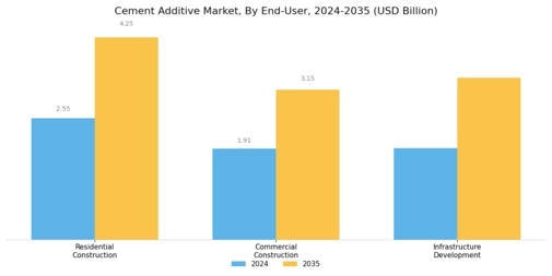 Cement Additive Market Segment Image 3