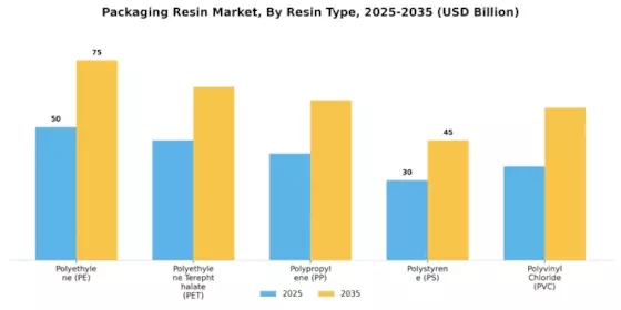 Packaging Resin Market Segment Image 0