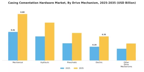 Casing Cementation Hardware Market Segment Image 4
