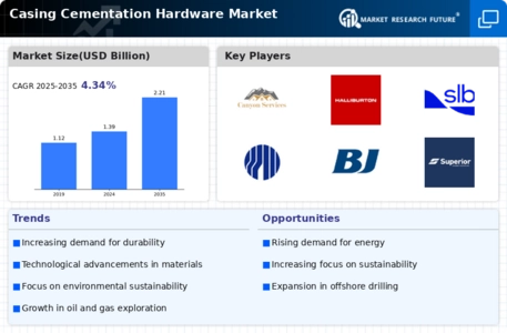 Casing Cementation Hardware Market Infographic