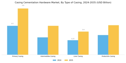 Casing Cementation Hardware Market Segment Image 0