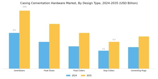 Casing Cementation Hardware Market Segment Image 2