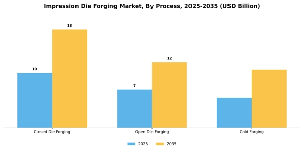 Impression Die Forging Market Segment Image 3