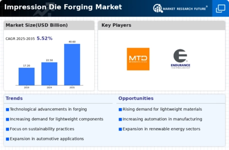 Impression Die Forging Market Infographic