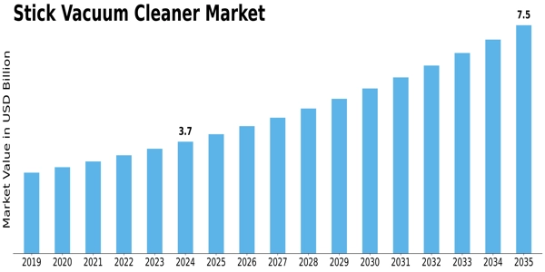 Stick Vacuum Cleaner Market Size