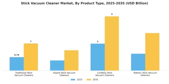Stick Vacuum Cleaner Market Segment Image 0