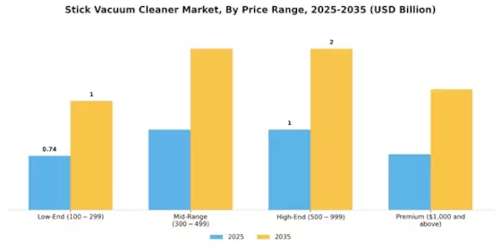 Stick Vacuum Cleaner Market Segment Image 3