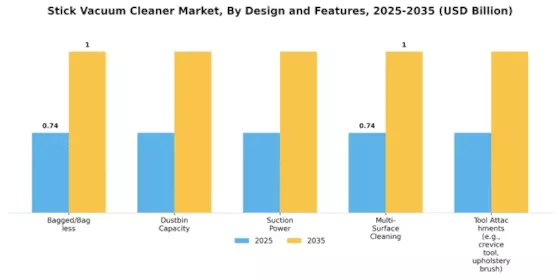 Stick Vacuum Cleaner Market Segment Image 4