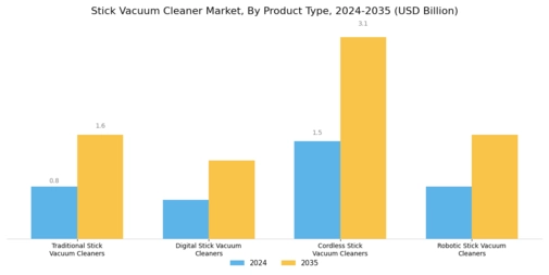 Stick Vacuum Cleaner Market Segment Image 0