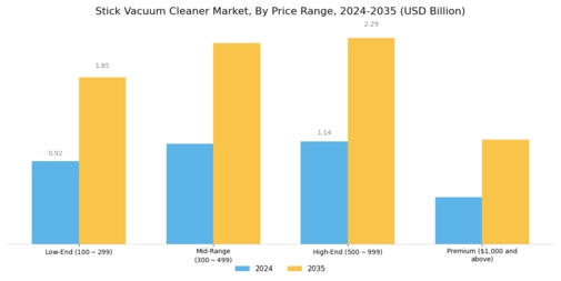 Stick Vacuum Cleaner Market Segment Image 3