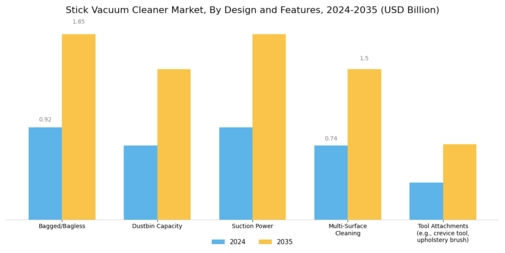Stick Vacuum Cleaner Market Segment Image 4