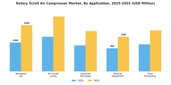 Rotary Scroll Air Compressor Market Segment Image 0