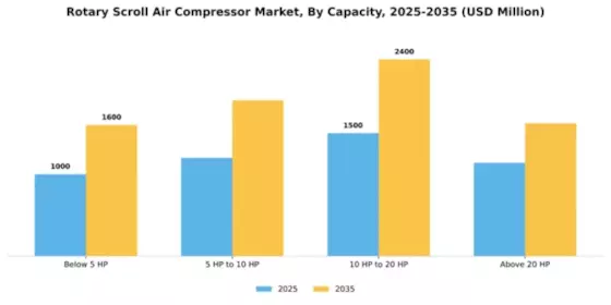 Rotary Scroll Air Compressor Market Segment Image 1