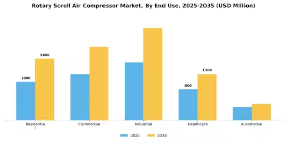 Rotary Scroll Air Compressor Market Segment Image 3