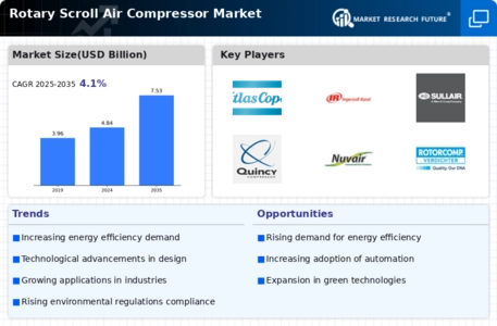 Rotary Scroll Air Compressor Market Infographic