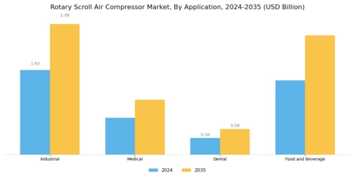 Rotary Scroll Air Compressor Market Segment Image 1
