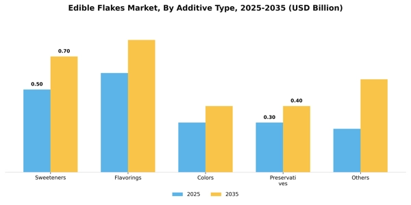 Edible Flakes Market Segment Image 0
