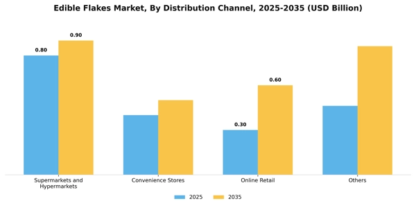 Edible Flakes Market Segment Image 2