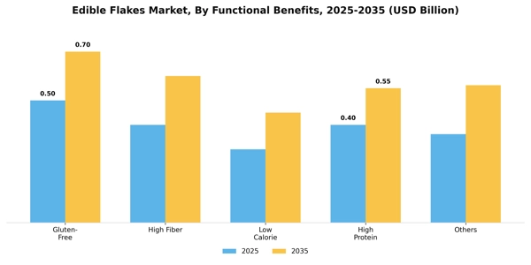 Edible Flakes Market Segment Image 3