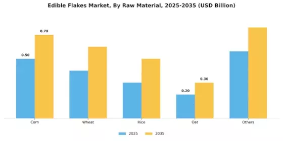 Edible Flakes Market Segment Image 0