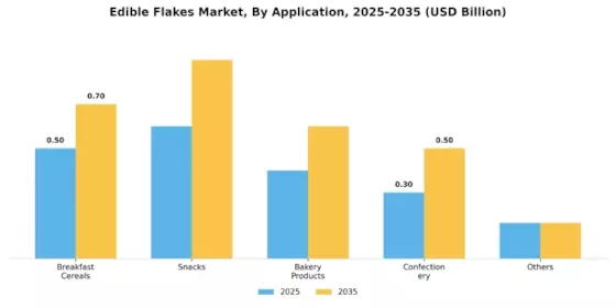 Edible Flakes Market Segment Image 1