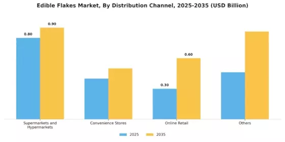 Edible Flakes Market Segment Image 2