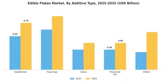Edible Flakes Market Segment Image 3