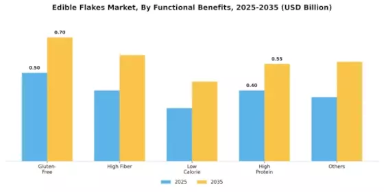 Edible Flakes Market Segment Image 4